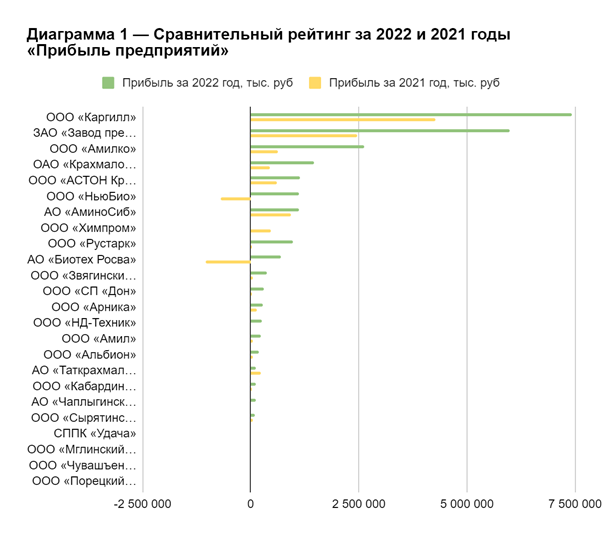 Рейтинг компаний отрасли лидеры глубокой переработки зерна 2022