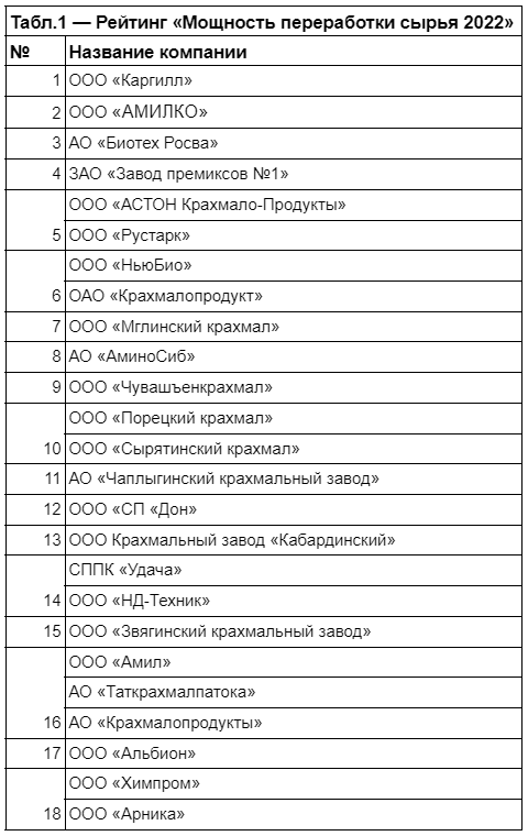 Рейтинг компаний отрасли лидеры глубокой переработки зерна 2022