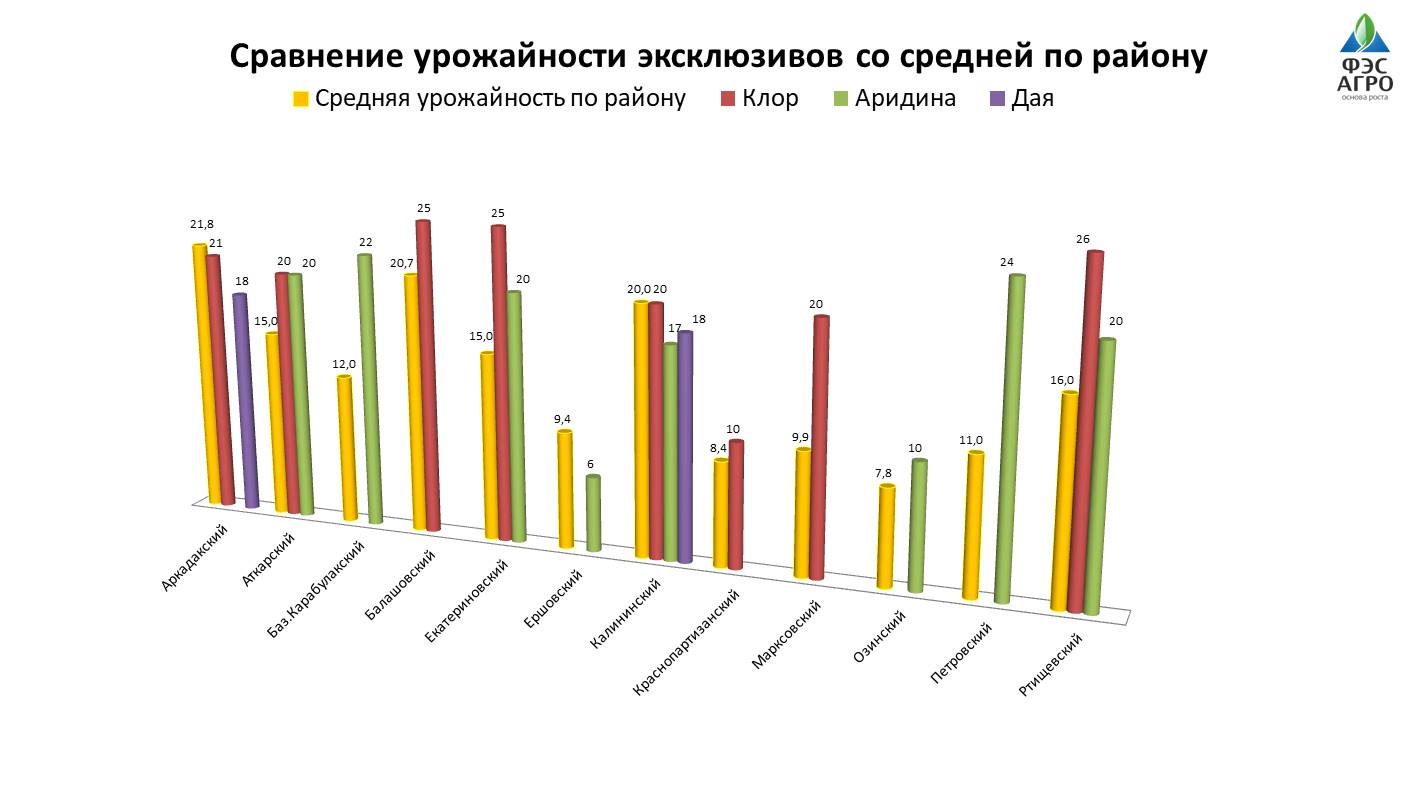 Сравнение урожайности