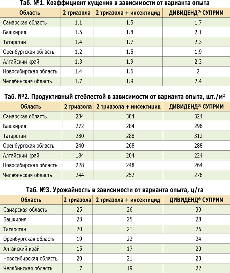 syngenta, Vigor™ Effect, ДИВИДЕНД® СУПРИМ, протравитель, зерновые