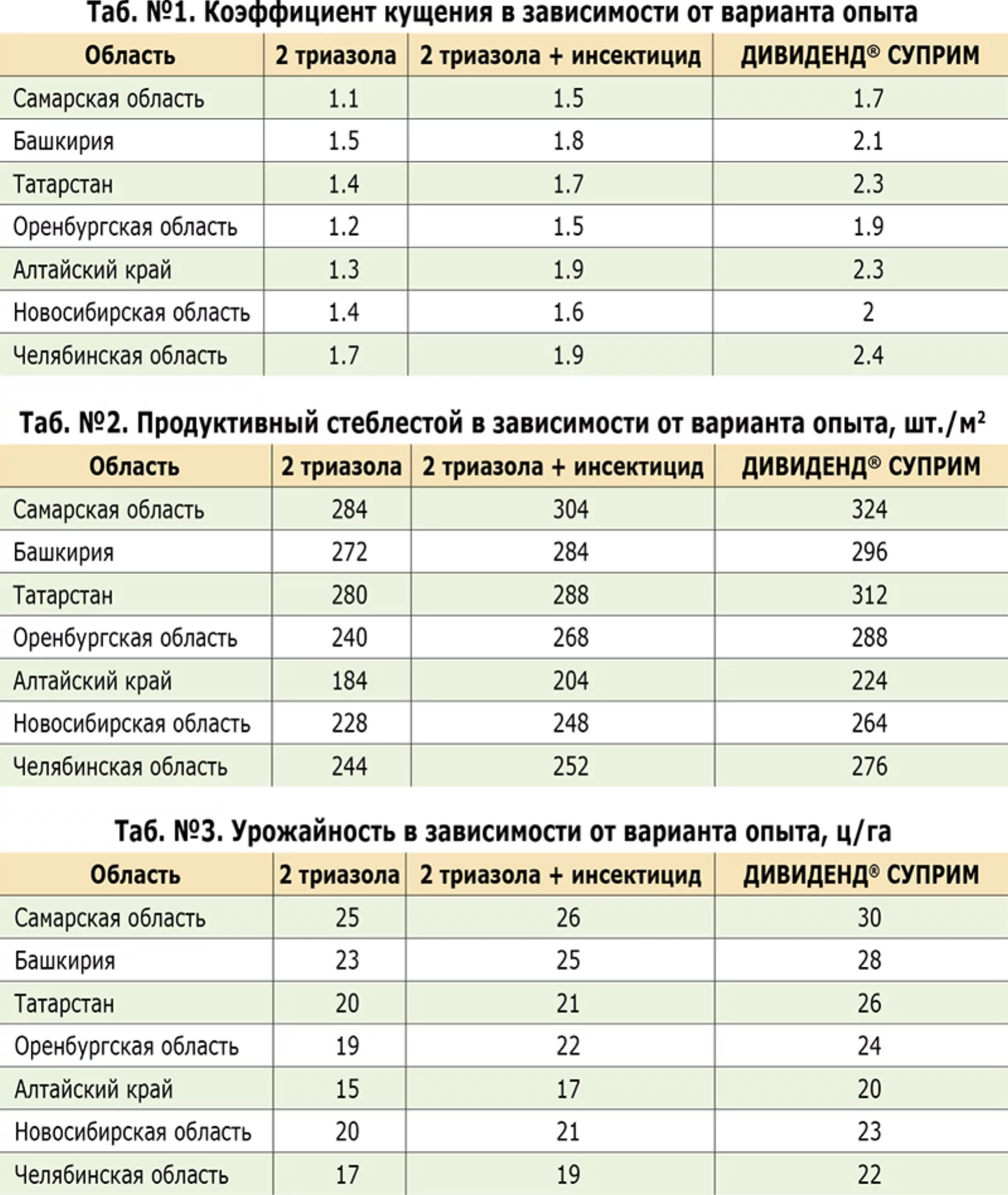 syngenta, Vigor™ Effect, ДИВИДЕНД® СУПРИМ, протравитель, зерновые