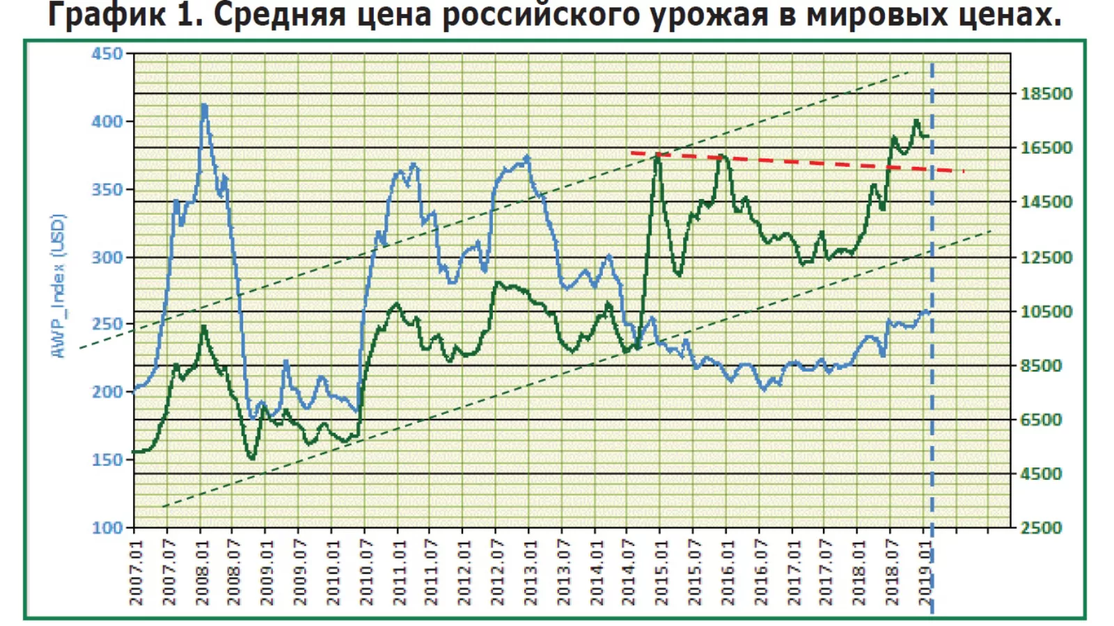ООО «Агрофирма «Рубеж», ООО «Родина»,ООО «Агроспикер»,2019