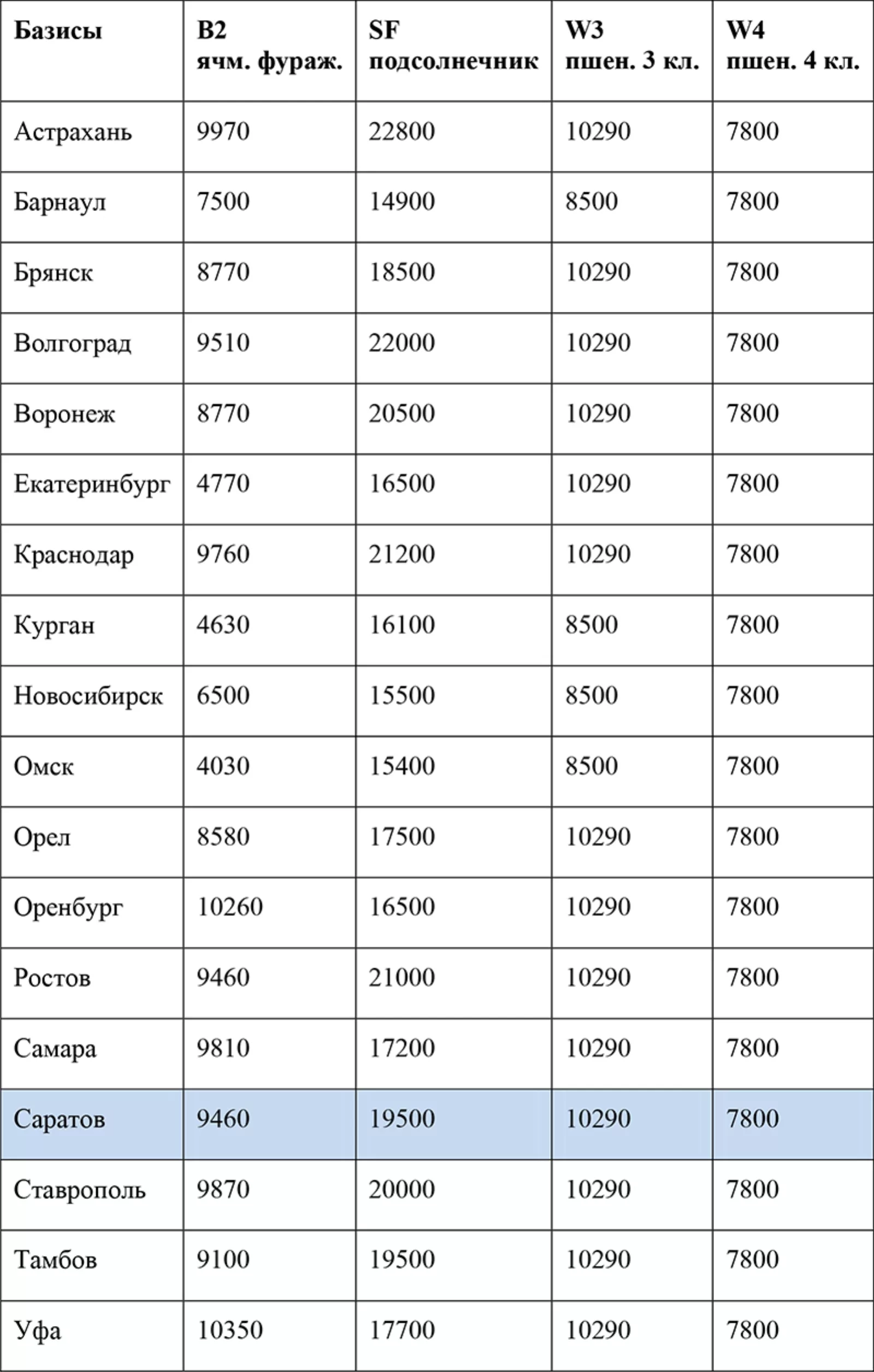 цены, зерно, элеватор, подсолнечник, пшеница, Саратовская область