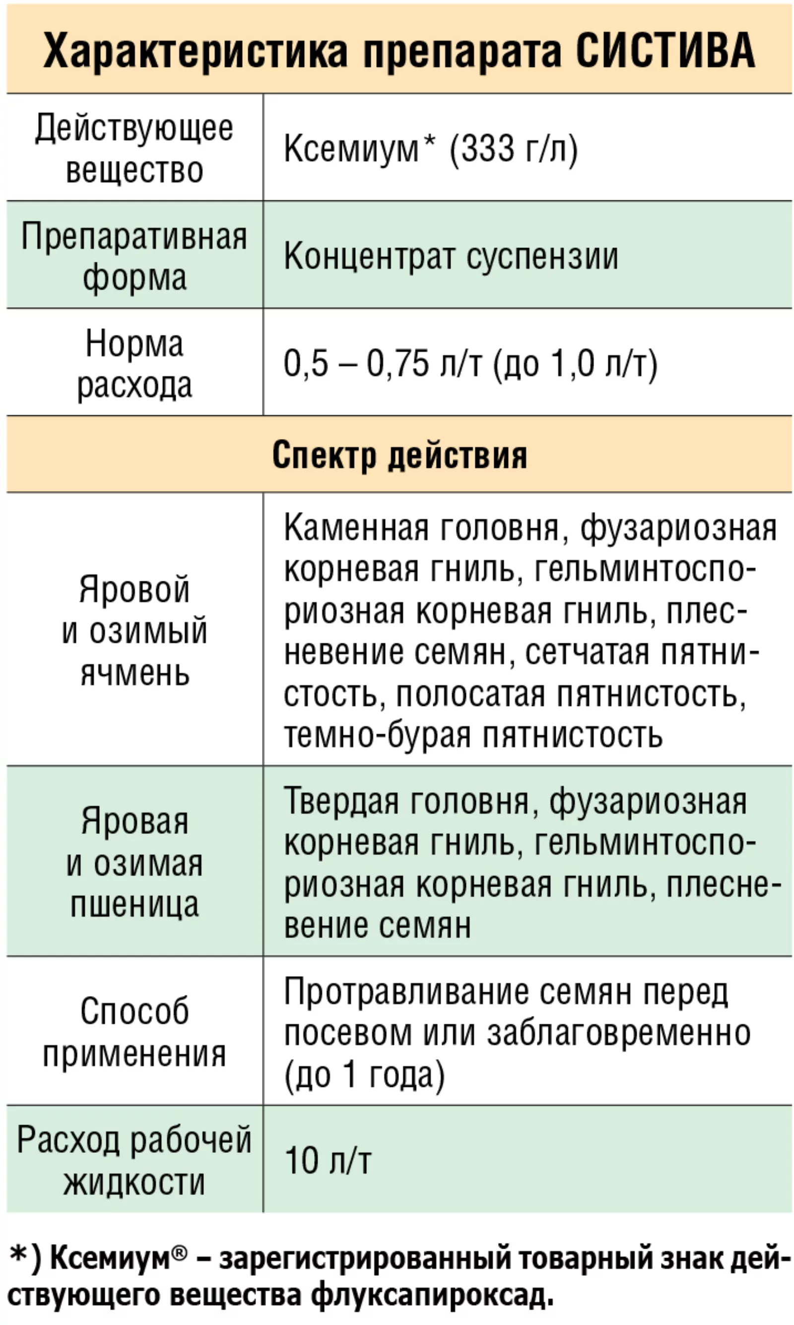BASF, БАСФ, протравливание, СИСТИВА, КСЕМУМ, ИНШУР ПЕРФОРМ